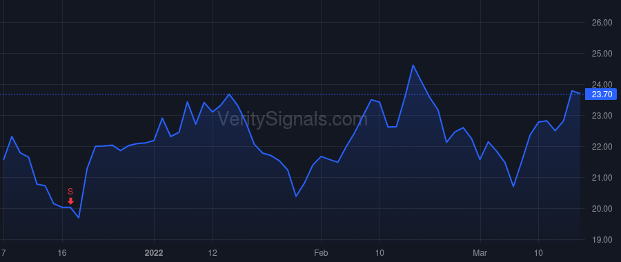 PEB price after insider trade by BORTZ JON E