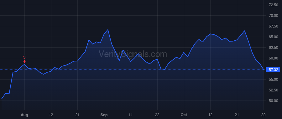 PEGA price after insider trade by PYLE MICHAEL R