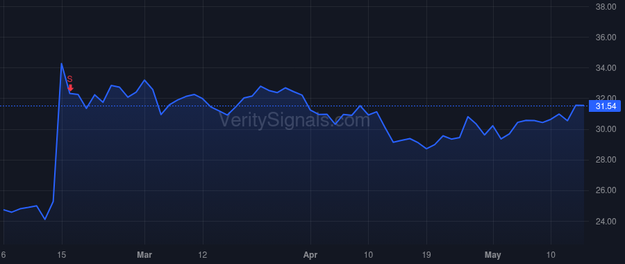 PEGA price after insider trade by STILLWELL KENNETH