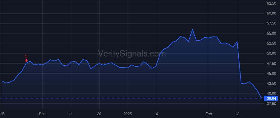 PEGA price after insider trade by STILLWELL KENNETH