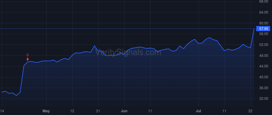 PEGA price after insider trade by STILLWELL KENNETH