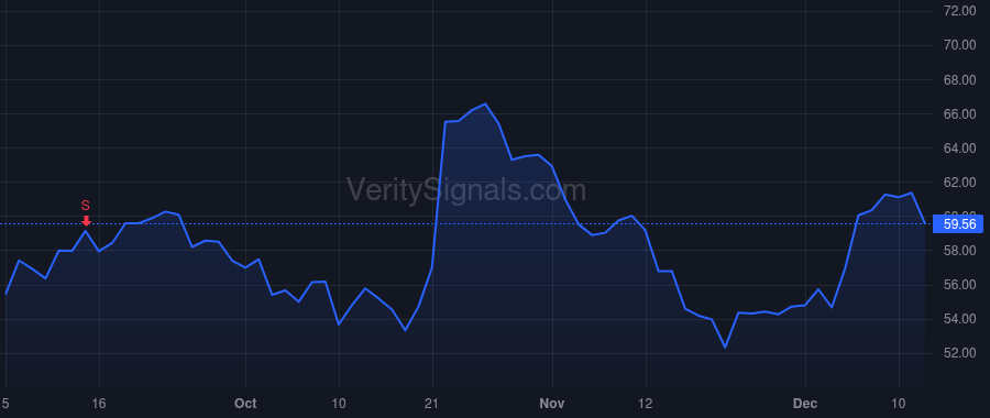 PEGA price after insider trade by Akgonul Rifat Kerim