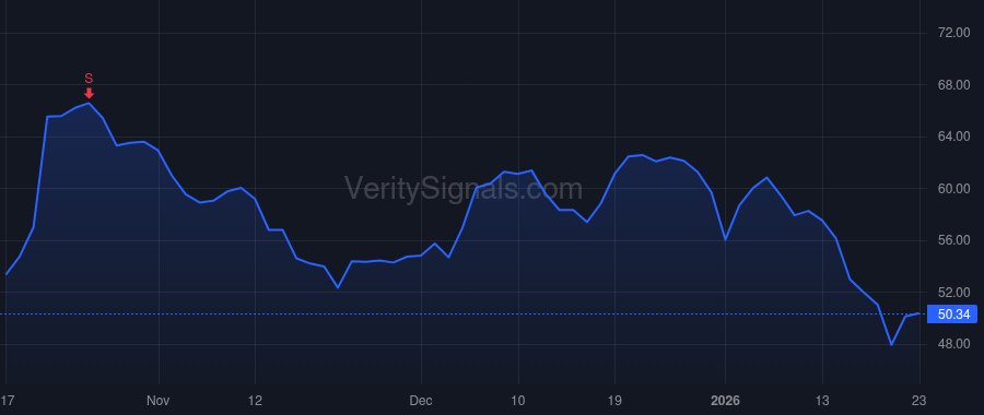 PEGA price after insider trade by STILLWELL KENNETH