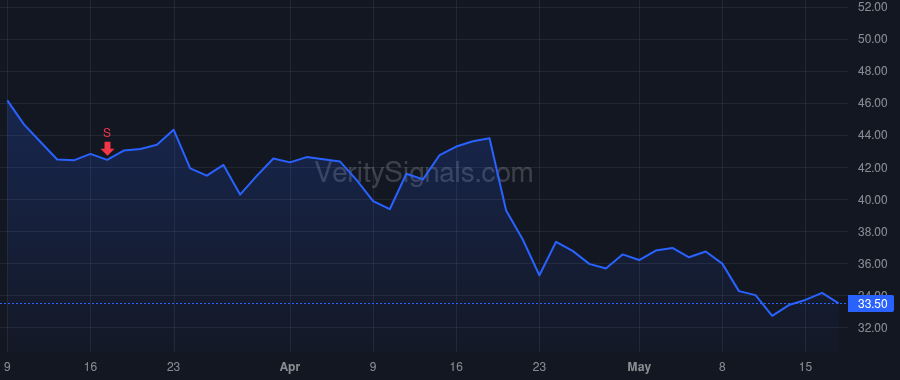 PEGA price after insider trade by STILLWELL KENNETH