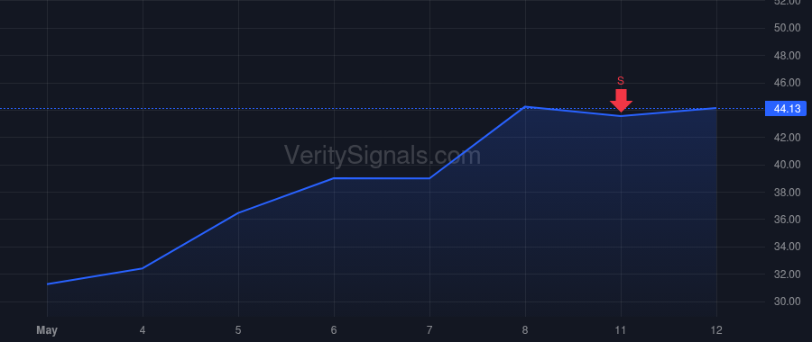 PENG price after insider trade by NAYYAR SANDEEP