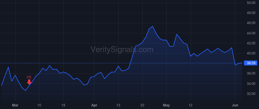 PETQ price after insider trade by SHOLTIS SUSAN