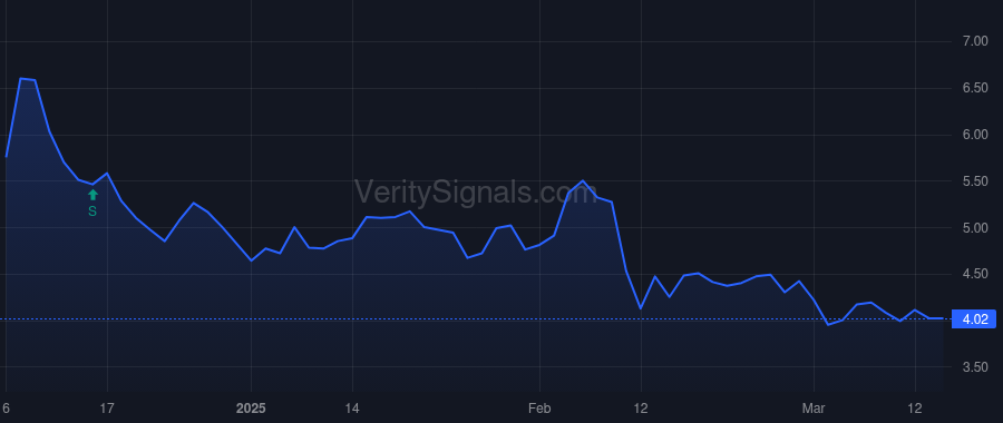PETS price after insider trade by NINA CAPITAL HOLDINGS INC.