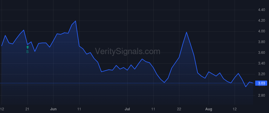 PETS price after insider trade by NINA CAPITAL HOLDINGS INC.