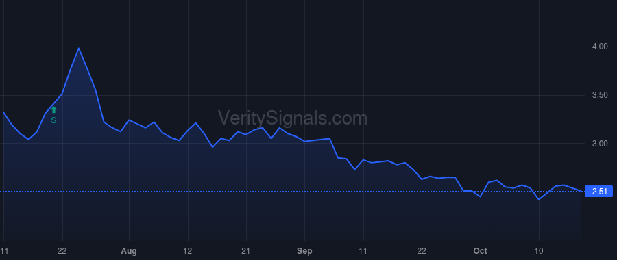 PETS price after insider trade by Silvercape Investments Ltd