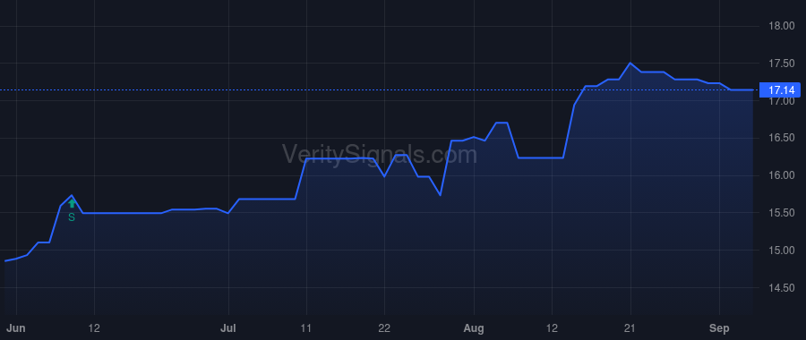 PFBX price after insider trade by SWETMAN CHEVIS