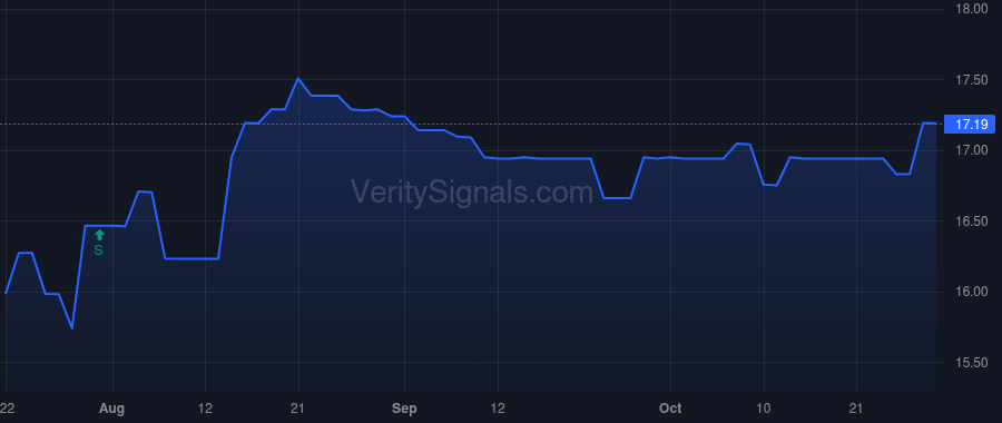 PFBX price after insider trade by STILWELL JOSEPH