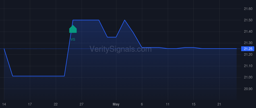 PFBX insider trade chart