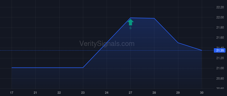 PFBX insider trade chart