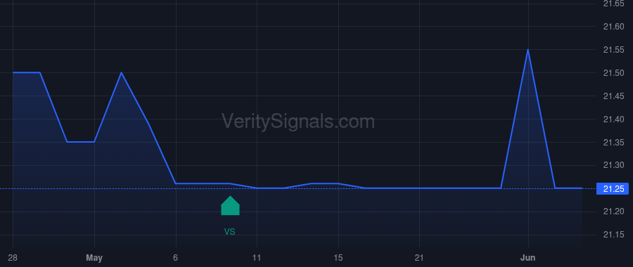 PFBX price after insider trade by Stilwell Joseph