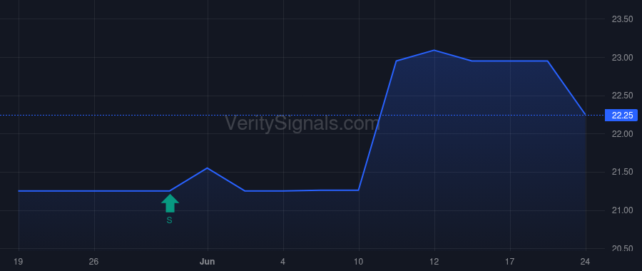 PFBX price after insider trade by Sliman George J III