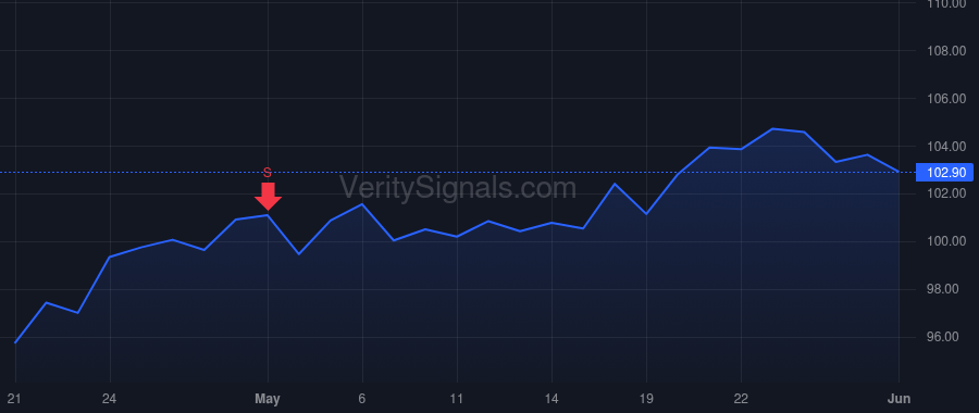 PFG price after insider trade by Cheong Wee Yee