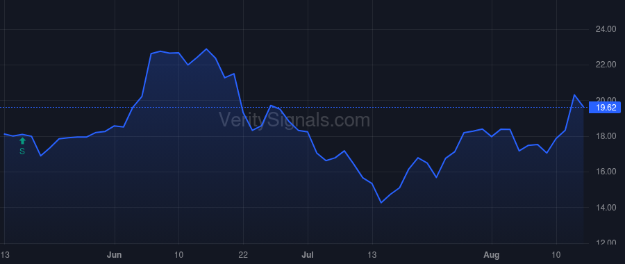 PFHC price after insider trade by Krylov Sergei