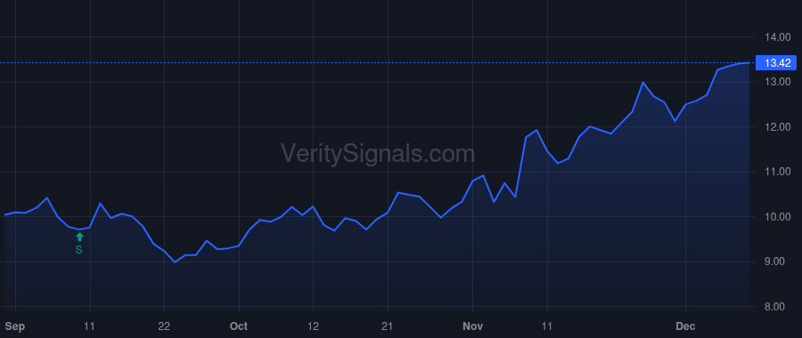 PFS price after insider trade by MARTIN CHRISTOPHER P