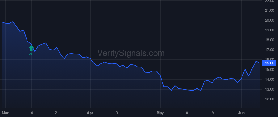 PFS price after insider trade by LISTA GEORGE