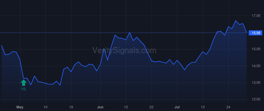 PFS price after insider trade by LABOZZETTA ANTHONY J