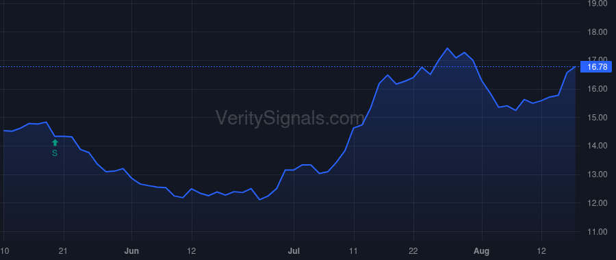 PFS price after insider trade by LABOZZETTA ANTHONY J