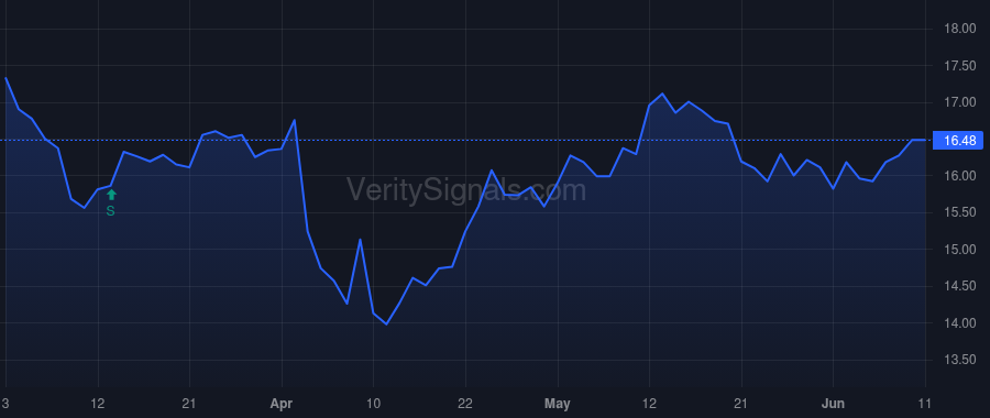 PFS price after insider trade by LISTA GEORGE