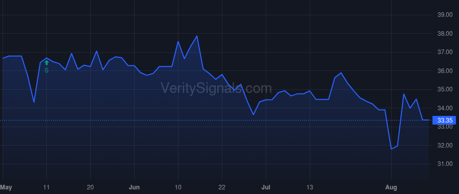 PFX price after insider trade by Lorber David A