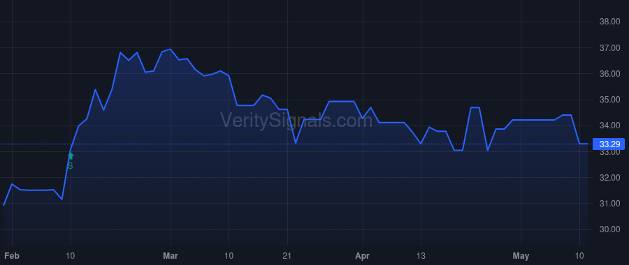 PFX price after insider trade by Lorber David A