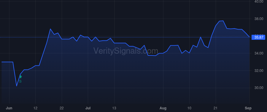 PFX price after insider trade by Lorber David A