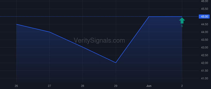 PFX price after insider trade by Lorber David A