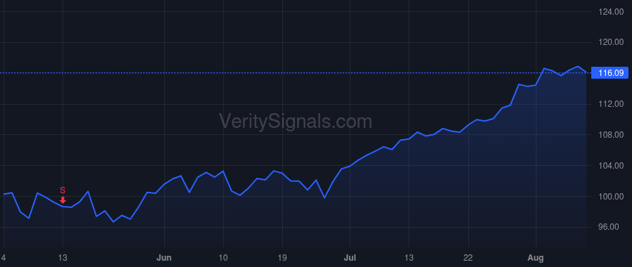 PG price after insider trade by Taylor David S
