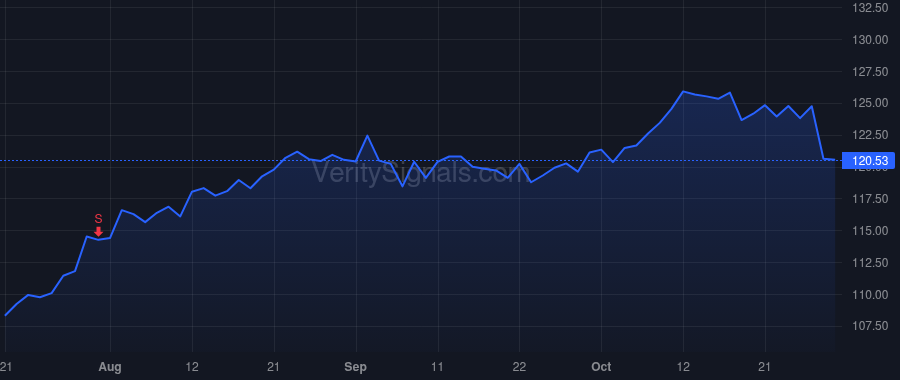 PG price after insider trade by Taylor David S