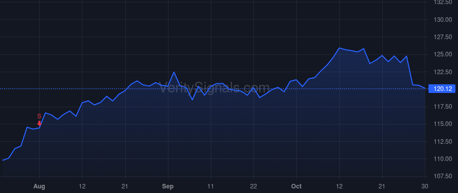 PG price after insider trade by Taylor David S