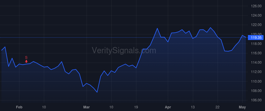 PG price after insider trade by Taylor David S