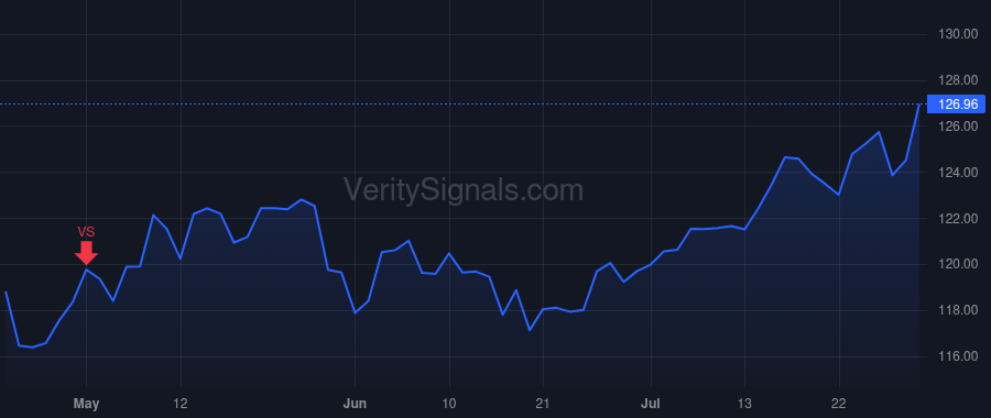 PG price after insider trade by Taylor David S