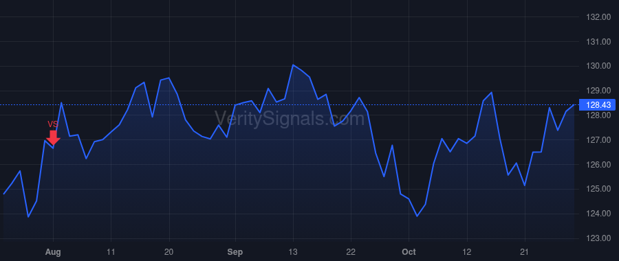 PG price after insider trade by Taylor David S