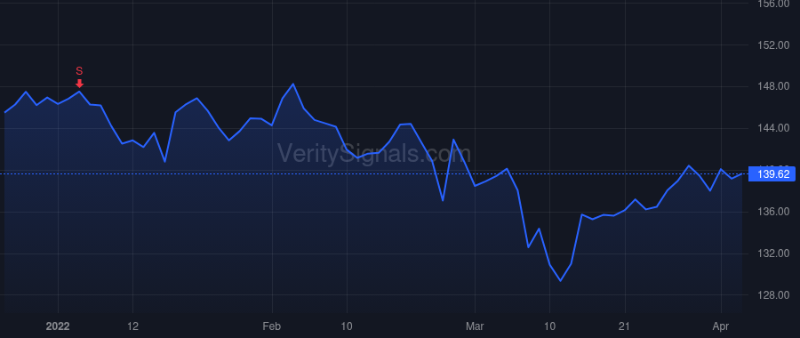 PG price after insider trade by Moeller Jon R