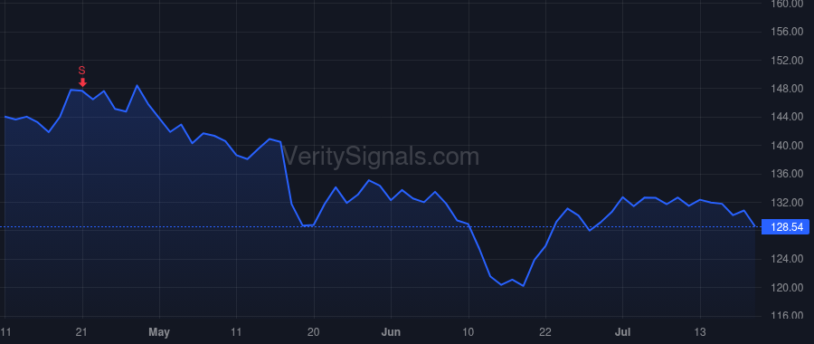 PG price after insider trade by Moeller Jon R