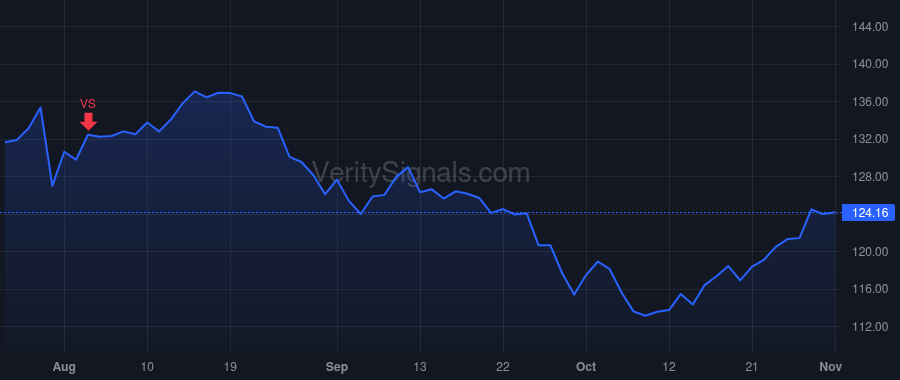 PG price after insider trade by Moeller Jon R