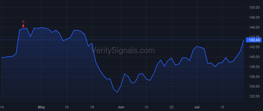 PG price after insider trade by Schulten Andre