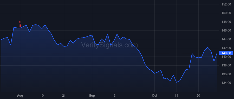 PG price after insider trade by Moeller Jon R