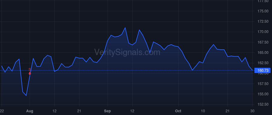 PG price after insider trade by Moeller Jon R
