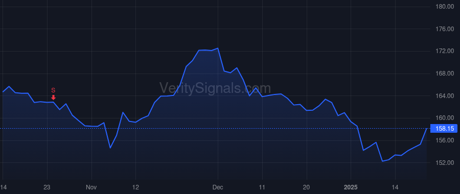 PG price after insider trade by Purushothaman Balaji