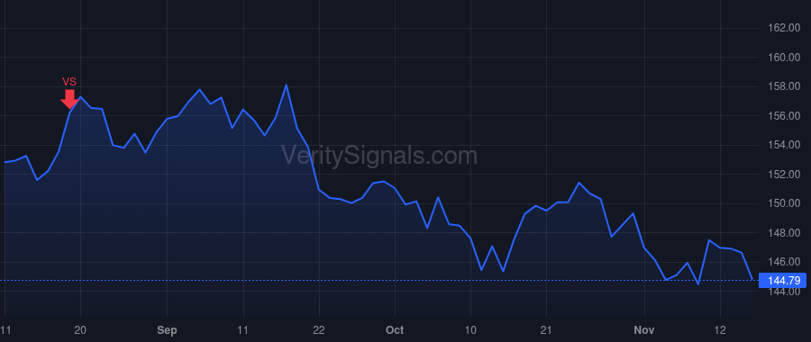 PG price after insider trade by Moeller Jon R