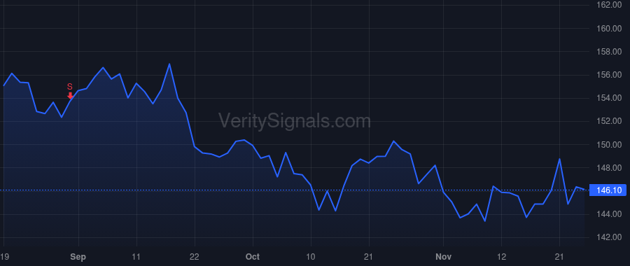 PG price after insider trade by Moeller Jon R