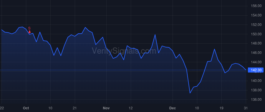 PG price after insider trade by Moeller Jon R
