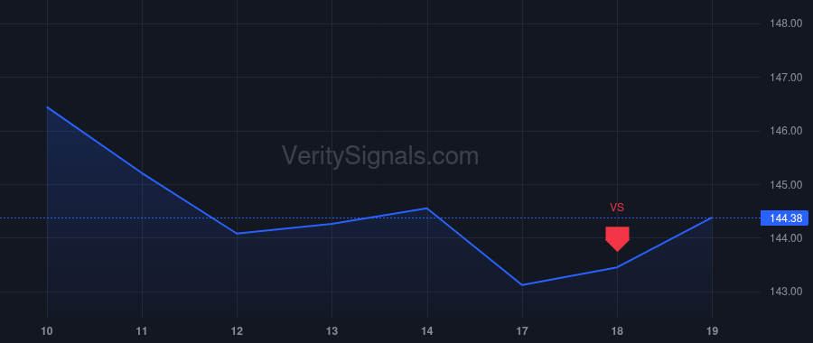 PG price after insider trade by Whaley Susan Street