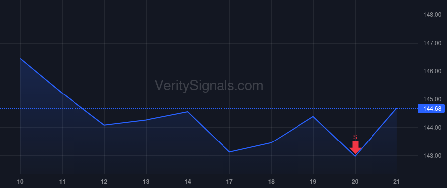 PG price after insider trade by Pritchard Marc S.
