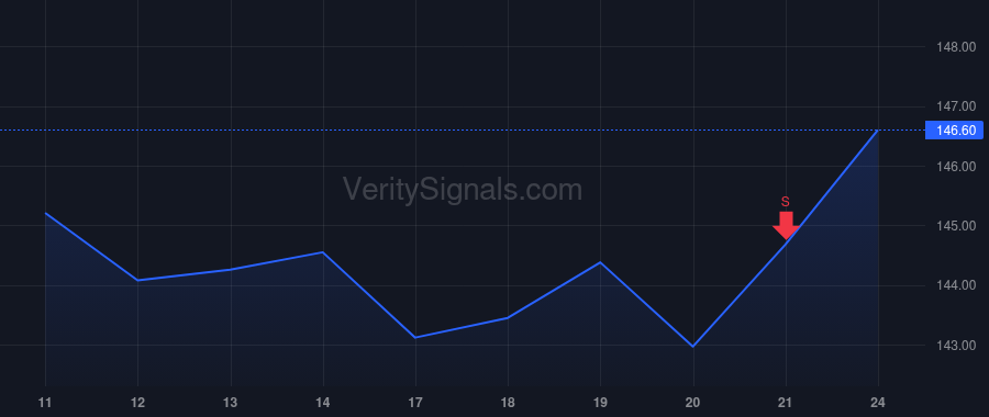 PG price after insider trade by Whaley Susan Street