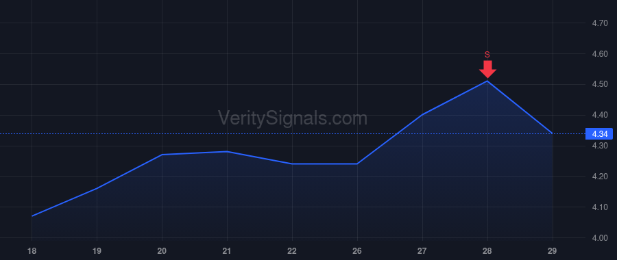 PGEN price after insider trade by Sabzevari Helen